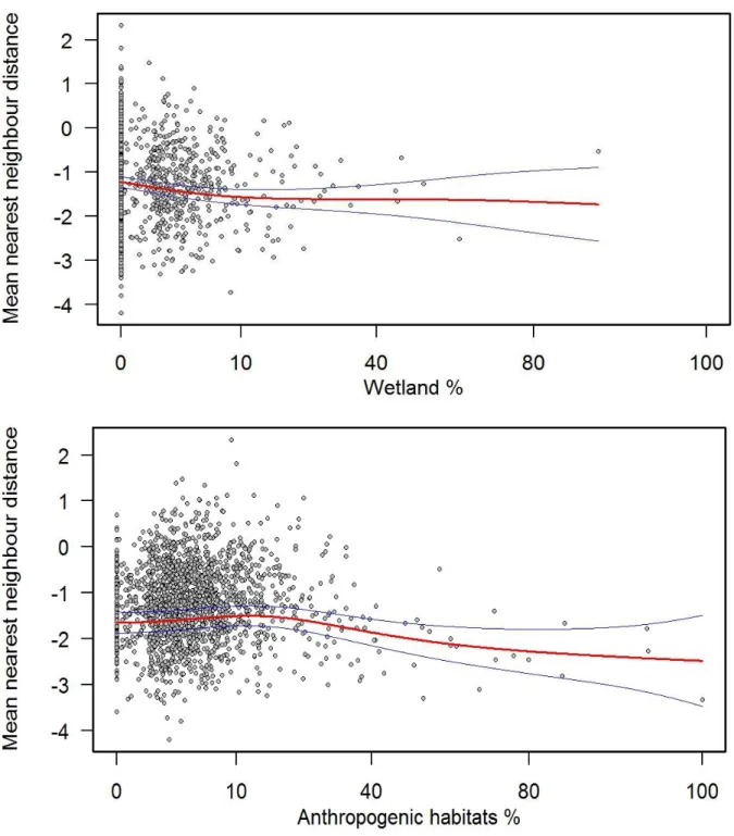 Figure 3. Scatterplots of the Generalized Additive Model for Bavarian assemblage relative  to the effect  size of mean nearest neighbour distance versus percentage of wetlands (on  top)  and  percentage  of  anthropogenic  habitats  (on  bottom)