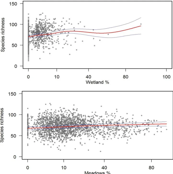 Figure  4.  Scatterplots  of  the  Generalized  Additive  Model  for  Bavarian  assemblage  relative  to  species richness versus percentage of wetlands (on top) and percentage of meadows (on bottom)