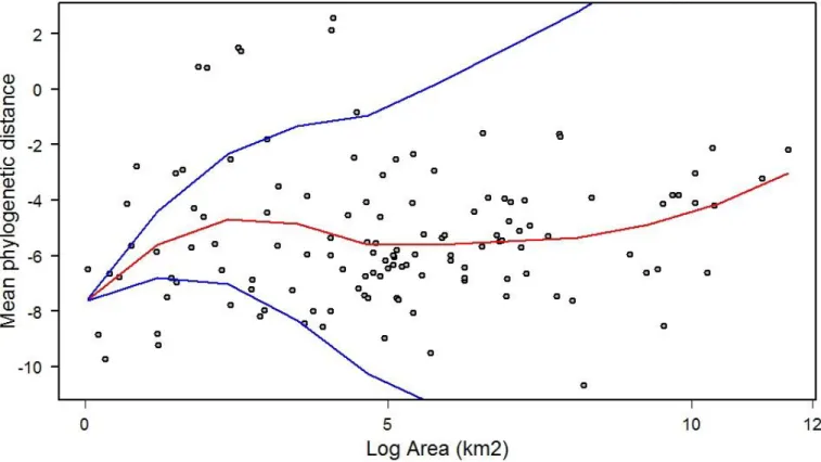 Figure 6. Scatterplot of the Generalized Additive Model for European-wide assemblage relative to the  effect size of mean phylogenetic distance versus area (log in km 2 )