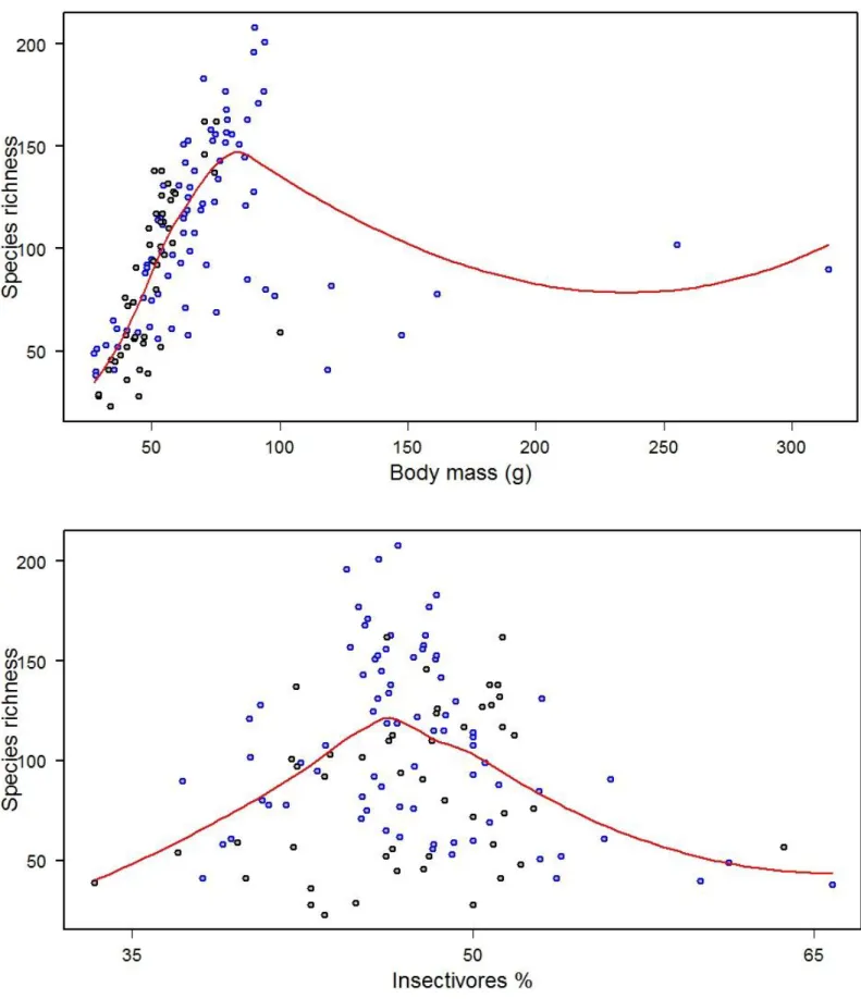 Figure 8. Scatterplots of the Generalized Additive Model for European-wide assemblage relative to species  richness  versus  body  mass  (g)  (on  top)  and  percentage  of  insectivores  (on  bottom),  with  significant  differences  considering  land-use