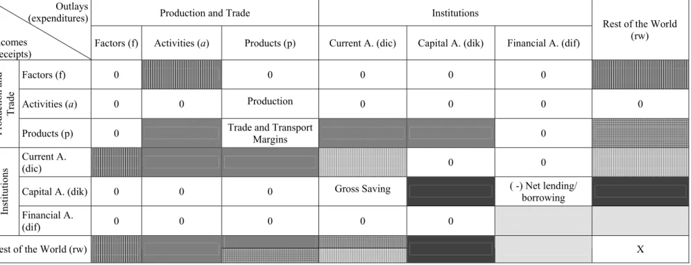 Table 4. Basic SAM by blocks 