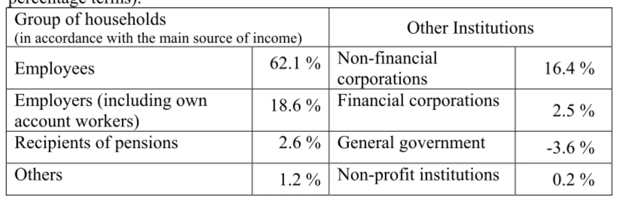 Table 8. Distribution of gross national income, at factor cost, among institutions and  socioeconomic groups, within households, in the Portuguese SAM for 1995 (in  percentage terms)