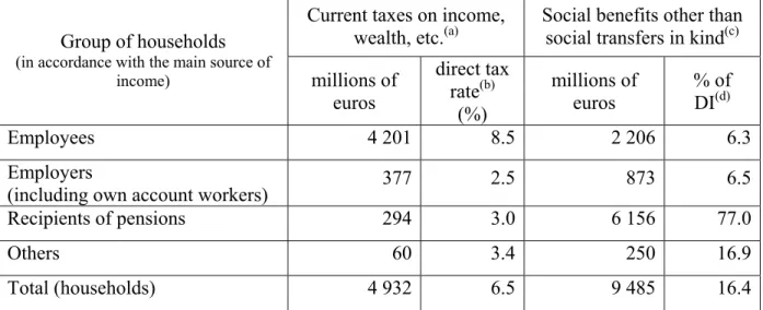 Table 10 shows the base values and the corresponding relative importance of the flows that  were subjected to the above-mentioned shocks