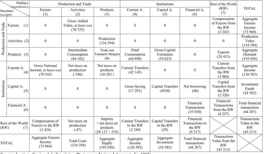 Table 1. Portuguese basic SAM (Social Accounting Matrix) for 1995 (in millions of euros)