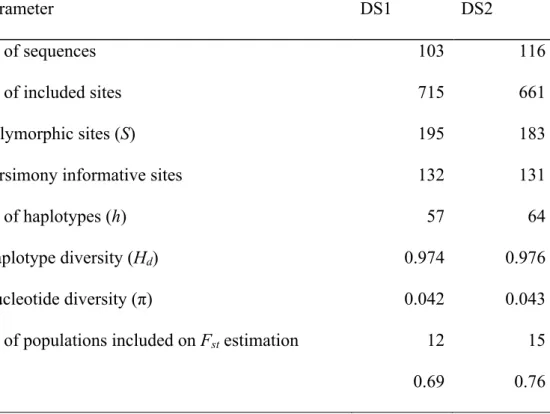 Table 2. Statistics for cytochrome b sequence data of the Cerrado endemic lizard,  Micrablepharus atticolus