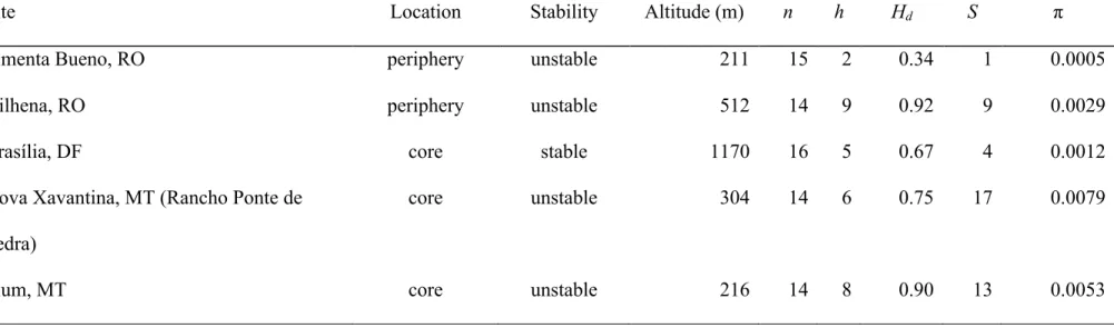 Table 3. Genetic diversity parameters of samples of Micrablepharus atticolus from the Brazilian Cerrado biome