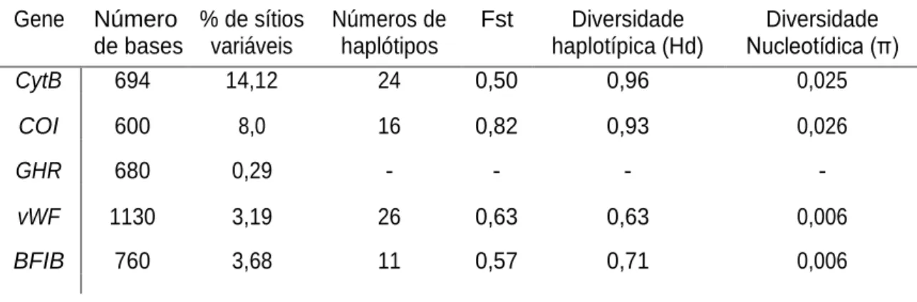 Tabela 3: Valores de diversidade genética observados para os genes CytB, COI,  GHR, vWF e BFIB em 33 espécimes do gênero Clyomys analizados neste trabalho.