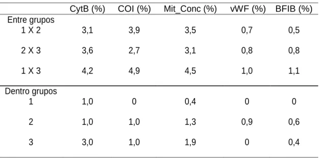 Tabela 4: Distâncias genéticas médias, entre os grupos e dentro dos grupos delimitados  pelo BAPS, para cada gene (CytB, COI, vWF e BFIB) e para a matriz concatenada dos  genes mitocondriais (Mit_Conc)