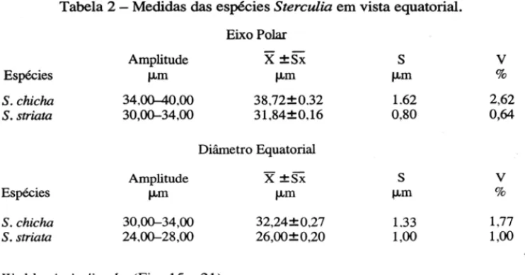 Tabela 2 - Medidas das espécies Stereulia em vista equatorial.  Eixo Polar  Amplitude  X±Sx  S  V  Espécies  f.Lm  f.Lm  f.Lm  %  S