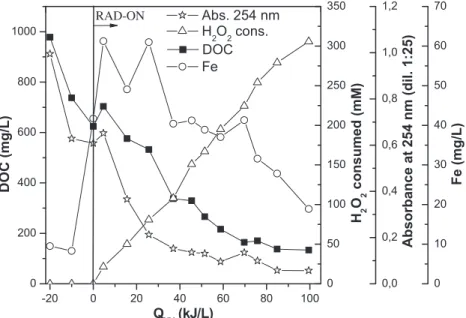 Table 1 presents the main chemical/physical characteristics of the leachate after a pre-treatment in a reception/equalization lagoon with pure oxygen injection, an activated sludge reactor with an anoxic and aerobic zone and a secondary clarifier