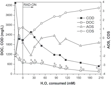 Fig. 2 e DOC, COD, AOS, and COS evolution as a function of the hydrogen peroxide consumption during the  photo-Fenton process