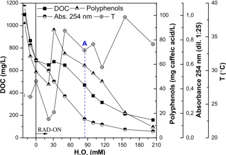 Fig. 4 e DOC, polyphenols concentration, absorbance at 254 nm and temperature evolution as a function of the hydrogen peroxide consumption during the photo-Fenton process.