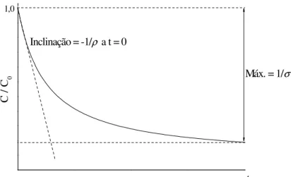 Figura 37 – Forma linear do modelo cinético não linear de pseudo-primeira ordem utilizado  para descrever a cinética reacional de oxidação avançada