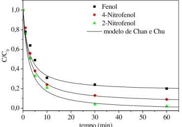 Figura 38 – Cinética de degradação fotolítica dos compostos fenólicos. C 0  = 20 mg/L, I 0  = 64  mW/cm 2 , T = 28°C