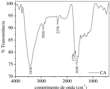 Figura 12 - Espectro de infravermelho do carvão ativado proveniente do pó de bagaço tratado  quimicamente com HCl 1,0 M