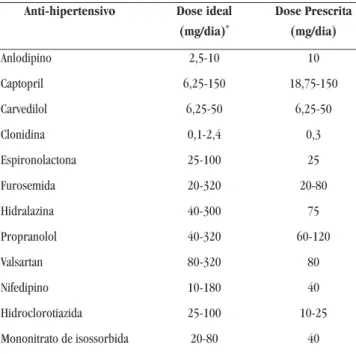 Tabela 4 — Associações entre anti-hipertensivos  indicadas aos pacientes da UTIC. Fortaleza, CE, Brasil, 2008