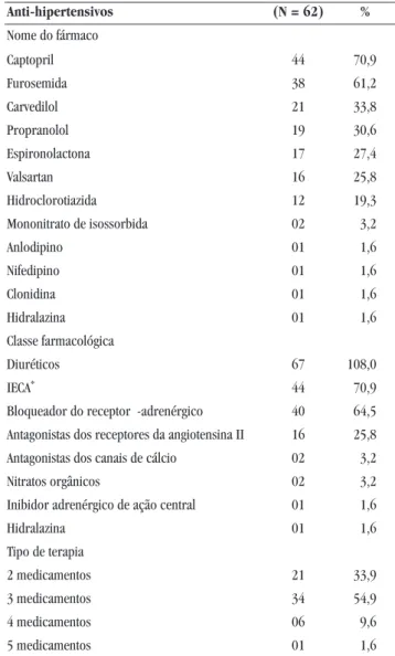 Tabela 1 — Caracterização dos 62 pacientes da UTIC  quanto ao sexo, faixa etária e diagnósticos/doenças 