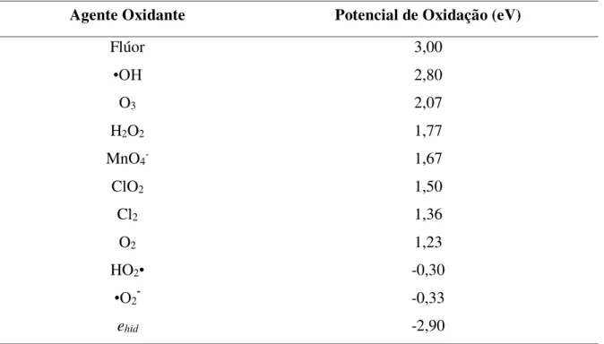 Tabela 2 – Potencial de oxidação eletroquímico para os sistemas oxidantes.  