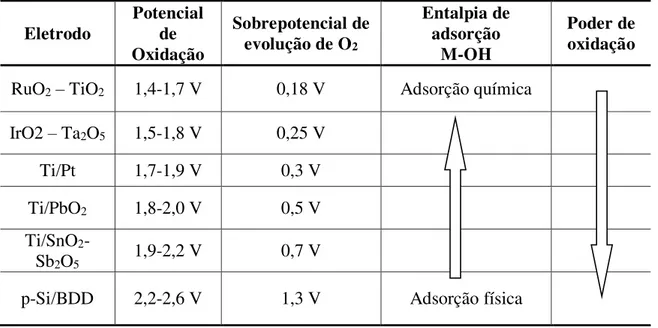 Tabela 3- Poder de oxidação de diversos materiais usados como anodo.  