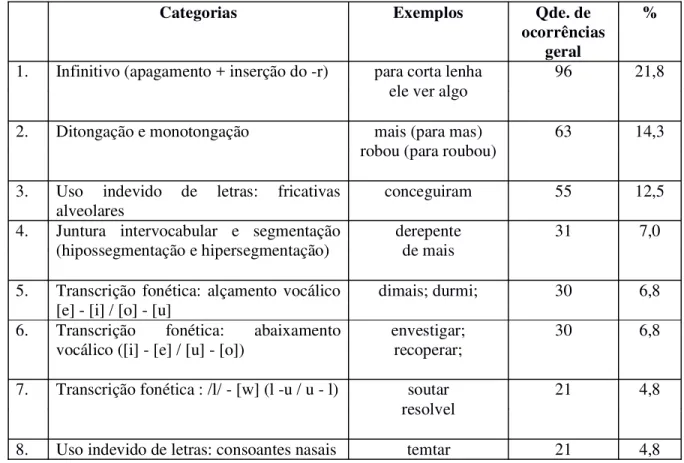 Tabela  1    Categorização  e  quantificação  dos  erros  ortográficos  obtidos  das  redações  dos  alunos da T1 