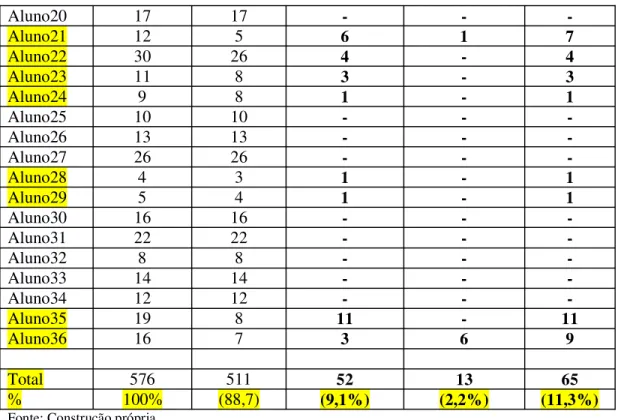 Tabela 4   Comparação dos resultados do diagnóstico e do pós-teste   Participantes  Qde