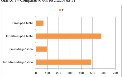 Gráfico 1   Comparativo dos resultados da T1 
