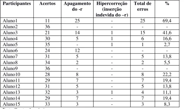 Tabela 7  Dados do teste diagnóstico   T2  Participantes  Acertos  Apagamento 