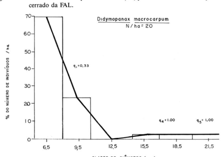 Figura 4  - Ntimero de arvores por cIasse de  Db(cm) por hectare  Didymopanax macrocar- macrocar-pum  no  cerrado  da  FAL