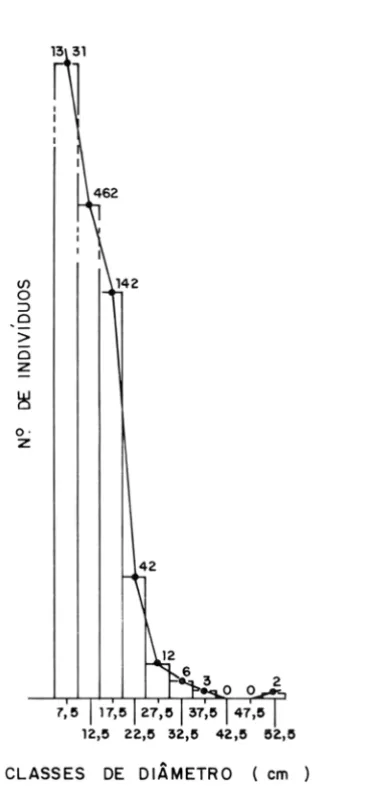Figura  2  - Distribui&lt;;ao  de  freqiiencia  nas  classes  de  diametro  para todos os  individuos  amostrados