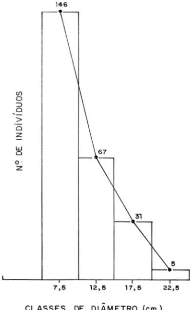 Figura  4  - Distribui98.0 de freqiiencia nas classes de diametro para os individuos de  Byrso- Byrso-nima crassa  Nied