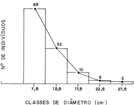 Figura  5 - Distribui~ao  de  freqiH~ncia  nas classes de diiimetro para os individuos de Qua-