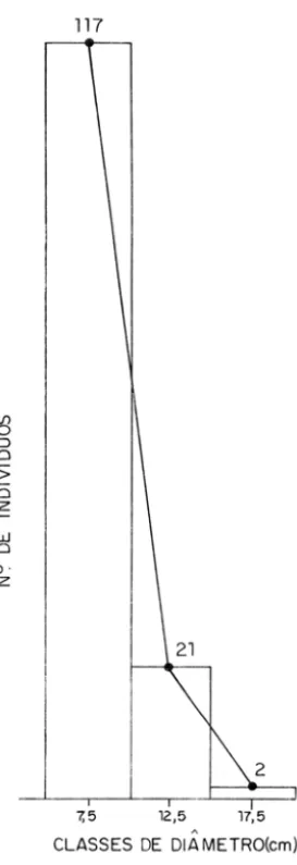 Figura  6  -Distribui&lt;;ao de  freqiit!ncia  nas classes de diametro para os individuos de  Ery- Ery-throxy{um  suberosum  St