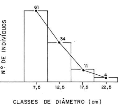 Figura  7  - Distribui~ii.o  de freqiiencia nas classes de diametro para o s  individuos de  Eu-