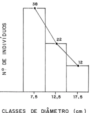 Figura  9  - Distribui&lt;;ao  de freqiiencia  nas classes de dHimetro  para os  individuos de  Di- Di-morphandra  mollis  Benth