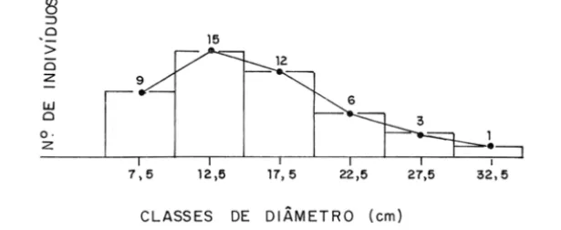 Figura  10  - Distribui9aO de freqiH:ncia  nas classes  de diametro para os individuos de  Cu-