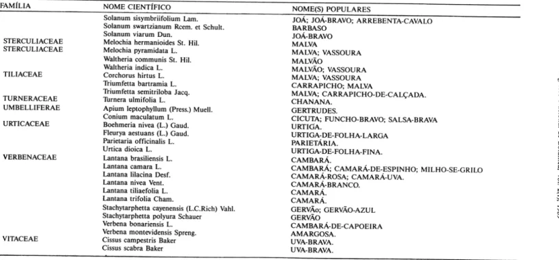 Tabela  I  - Continuação 