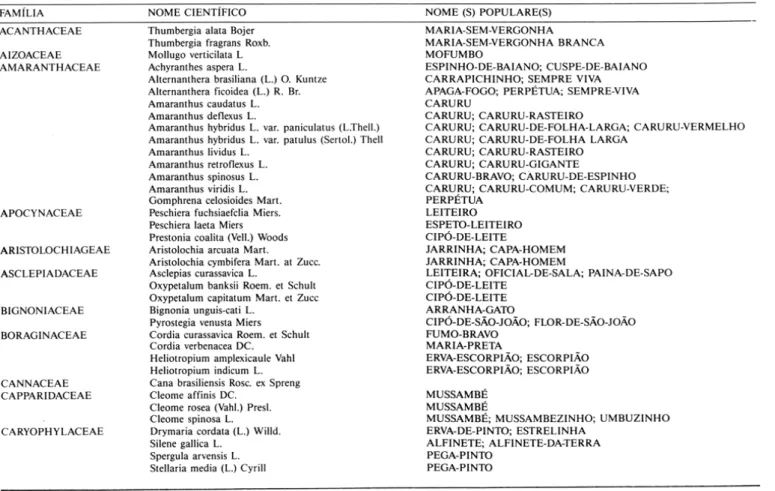 Tabela  I  - Relação  das  famílias,  nomes  cientificos  e  nomes  populares,  das  plantas  daninhas  coletadas  em  áreas  de  cultura  de  café  (Coffea  arabica  L.),  no  Estado  de 