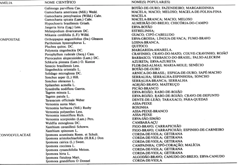 Tabela  I  - Continuação  FAMÍLIA  COMPOSITAE  \O  CONVOLVULACEAE  NOME  CIENTIFICO  Galinsoga  parviflora  Cavo 