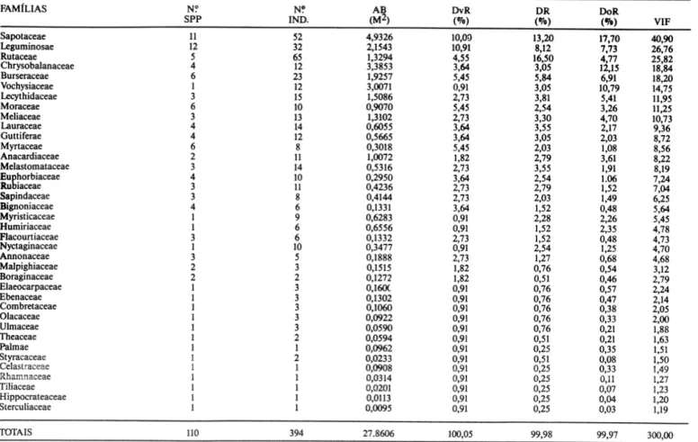 Tabela  3:  Famílias  em  ordem  decrescente  do  índice  de  valor  de  importância  ecológica  (VIF),  floresta  de  terra  firme,  Serra  Norte  (PA)