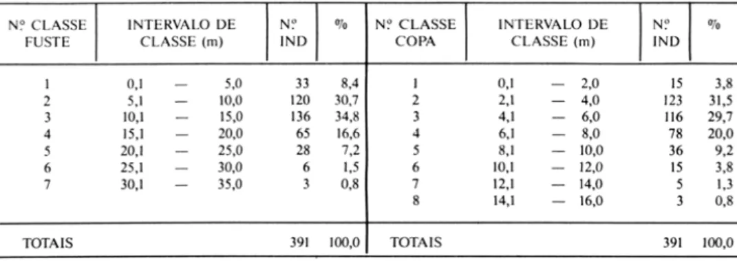 Tabela  5:  Distribuição das árvores vivas em classes de alturas do fuste e copa,  floresta de terra  firme,  Serra  Norte  (PA)