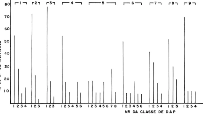 Figura  3:  Espécies  representadas  por mais  de  10  indivíduos,  distribuídas  em  classes  de  DAP  (inclusive  árvores  mortas)  - interv~lo  de  classe  conforme Tabela  4 - I