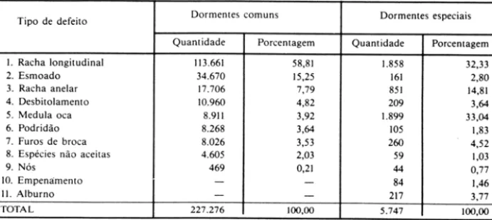 Tabela  3  - Quantidades e  respectivas  porcentagens  de  dormentes comuns e  especiais  refugados  de  acordo com  o  tipo  de  defeito  observado