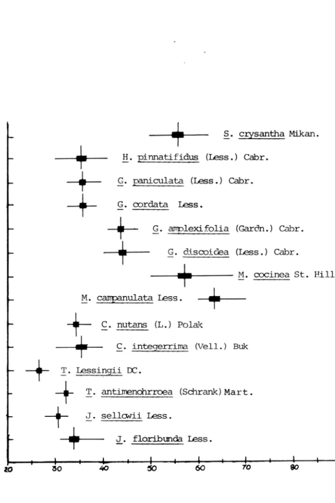 Gráfico  2  - Diagrama  comparativo  do  Diâmetro  Equatorial  dos  grãos  de  pólen  das  espécies  em ' estudo