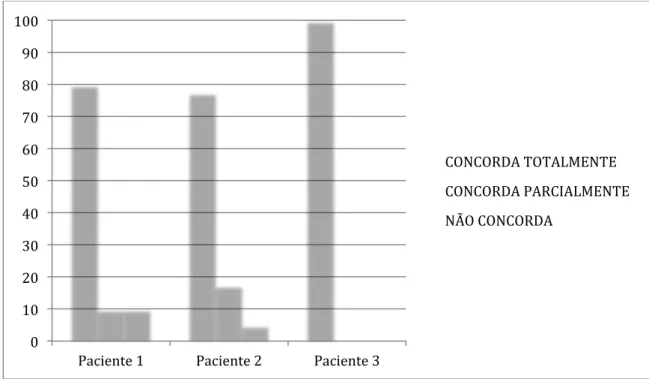 Gráfico  II  –  Nível  de  concordância  dos  planos  de  tratamentos  elaborados  pelos  especialistas com os elaborados pelo SAD para cada paciente.