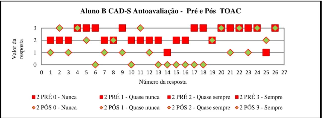 Gráfico 5 - Respostas obtidas na Pré e Pós avaliação CAD-S Autoavaliação referente ao Aluno B 