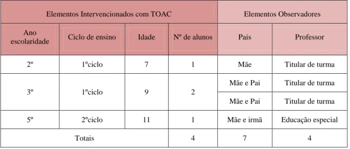 Tabela 1 - Caracterização da Amostra 