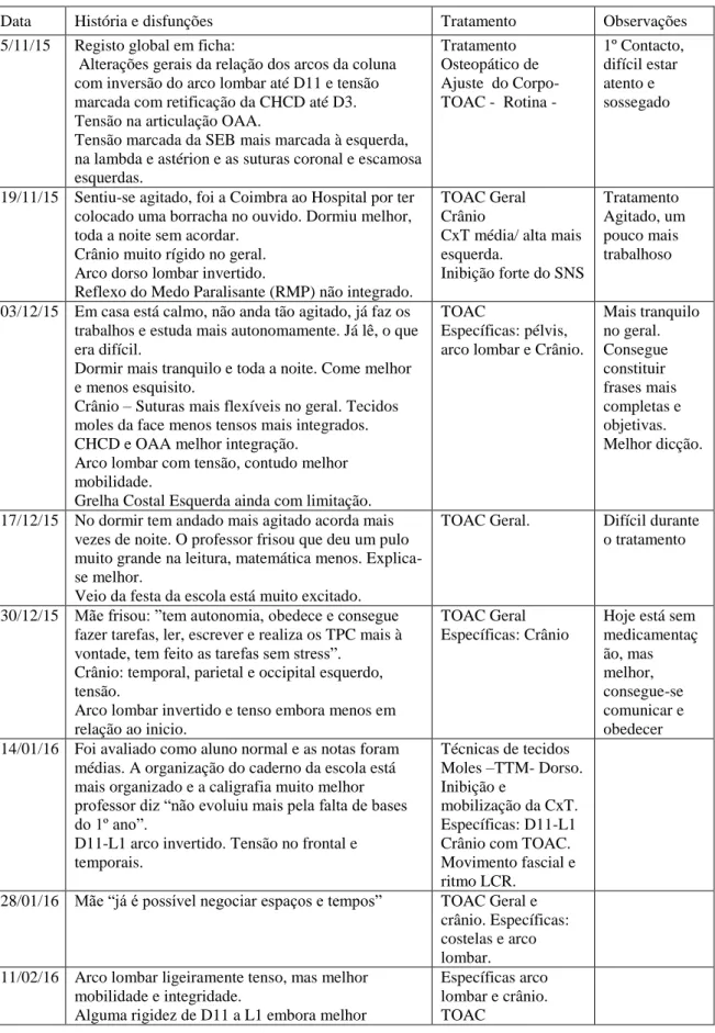 Tabela 3 - Registo Clínico do Aluno A 