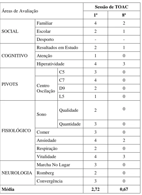 Tabela 4 - Resumo dos Resultados Clínicos do Aluno A 