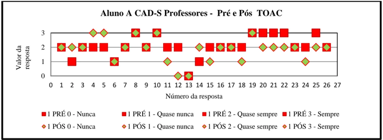 Gráfico 3 - Respostas obtidas na Pré e Pós avaliação CAD-S Professores referente ao Aluno A 