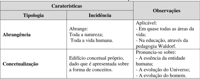 Tabela 1 - Características da antroposofia  Caraterísticas  Observações  Tipologia  Incidência  Abrangência  Abrange:  Toda a natureza; 